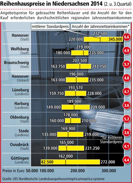 Reihenhauspreise in Niedersachsen im Aufwind / Teuerste Angebote in Hannover (FOTO)