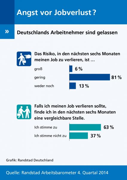 Randstad Arbeitsbarometer: Angst vor Jobverlust? – Deutsche Arbeitnehmer sind gelassen (FOTO)