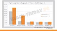 Die Black-Friday.de Keyword Analyse: Das haben die User am Black Friday 2014 bei Google gesucht