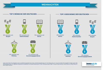 Weihnachten: Deutsche wünschen sich Bargeld, verschenken aber lieber Bücher (FOTO)