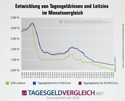 Tagesgeldindex im Dezember 2014: Stabil im Zinstief (FOTO)