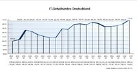 IT-Gehälter im dritten Quartal gestiegen