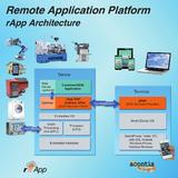 rApp – Remote Application Plattform. Nutzung von Smart Devices in der IoT Welt und der Automatisierung.