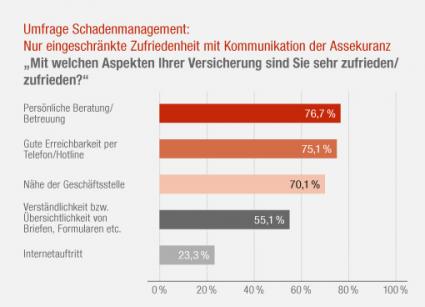 Kommunikation der Assekuranz: Luft nach oben – Umfrage der Generali Versicherungen zum Schadenmanagement in der Versicherungsbranche V (FOTO)