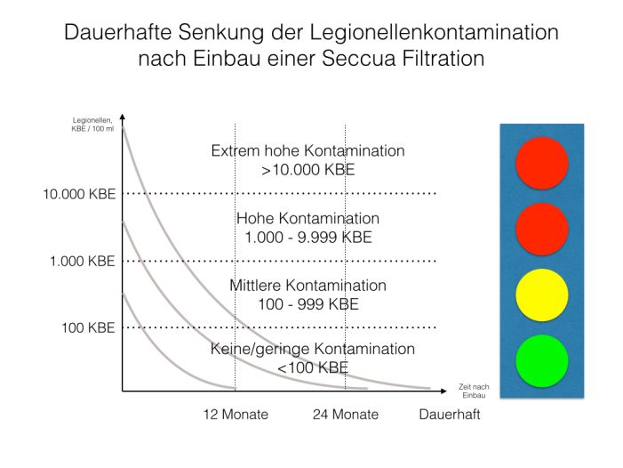 Amtliche Messergebnisse bestätigen deutlich reduzierte Legionellenwerte im Donaucenter in Neu-Ulm