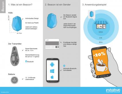 Initiative-Studie zur Bekanntheit der iBeacons-Technologie /Über drei Viertel der Marketingentscheider glauben an die Relevanz von iBeacons für die Markenkommunikation (FOTO)