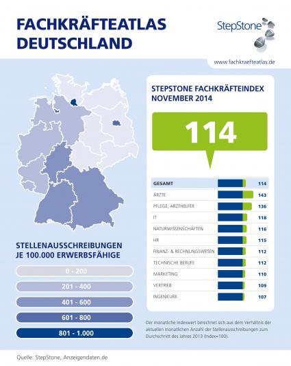 Fachkräftenachfrage bleibt hoch / StepStone Fachkräfteatlas zeigt aktuelle Trends auf dem Arbeitsmarkt (FOTO)