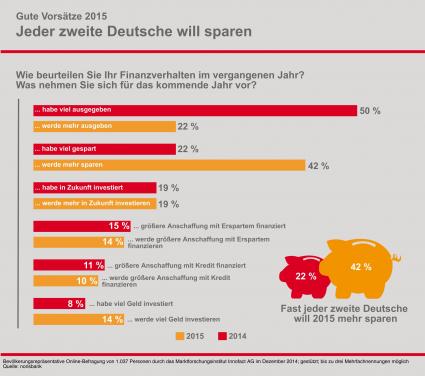 Gute Vorsätze 2015: Jeder Zweite will sparen / Vor allem Frauen und Jüngere werden laut norisbank-Umfrage mehr auf die Finanzen achten (FOTO)
