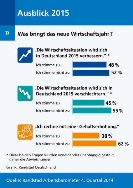 Randstad Arbeitsbarometer: Ausblick 2015 – Gemischte Stimmung unter Europas Arbeitnehmern (FOTO)
