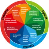Strategische Kooperation + IT-Unternehmens-Lifecycle
