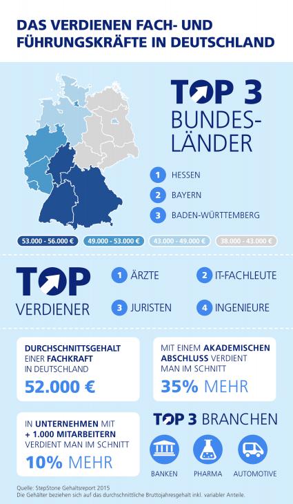 StepStone Gehaltsreport 2015: Das verdienen Deutschlands Fach- und Führungskräfte (FOTO)