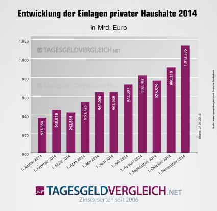 Tagesgeldindex Januar 2015: Sparer sprengen die 1.000-Millarden-Grenze (FOTO)