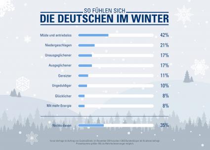 „Voller Tatendrang“: Acht Prozent der Deutschen haben im Winter mehr Energie (FOTO)