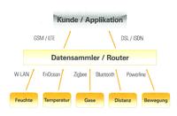 Vom Sensorüber die Hardware bis zur optimierten IT-Struktur alles aus  einer Hand
