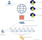 Schutz vor DDoS-Angriffen – Bandbreite alleine genügt nicht