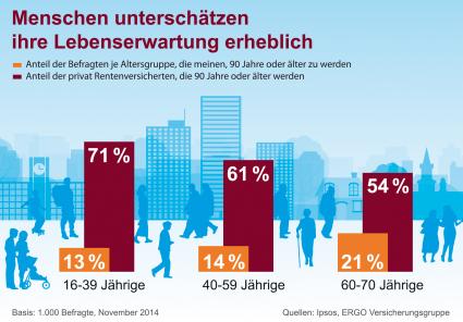 ERGO Umfrage zur Lebenserwartung belegt: Die meisten Menschen werden länger leben als sie denken (FOTO)