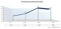 IT-Gehälter 2014 moderat gestiegen