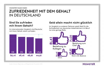 Monster Wage Index zeigt: Geld allein macht nicht glücklich (FOTO)
