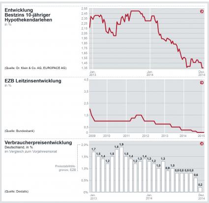 Zinskommentar der Dr. Klein& Co. AG: Die Europäische Zentralbank – ein Garant für niedrige Baufinanzierungszinsen? (FOTO)