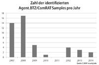 G DATA veröffentlicht Analyse zu Cyber-Spionage-Programmen