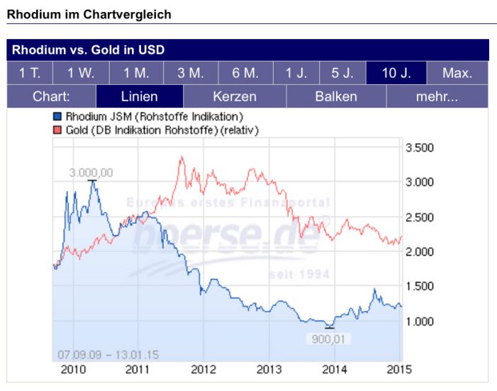 Rhodium geht in den Bullenmarkt?