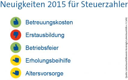 Fünf wichtige Änderungen für Steuerzahler 2015 (FOTO)