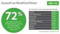 Bezahlseiten sind Schlüsselstelle für erfolgreichen E-Commerce