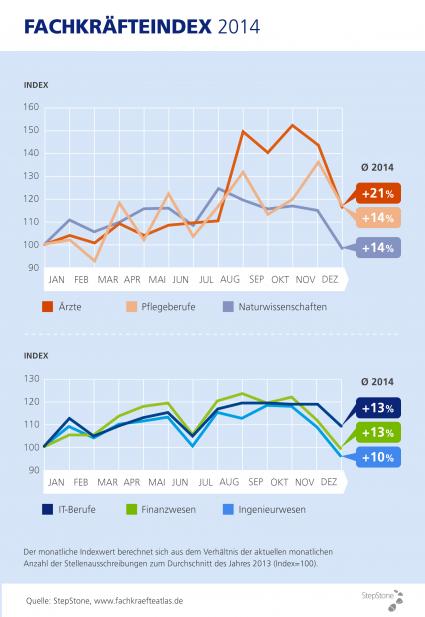 Fachkräftemarkt 2015: Bedarf bleibt hoch / Fachkräftenachfrage 2014 im Vergleich zum Vorjahr um 13 % gestiegen. Laut StepStone Studie wird der Bedarf an qualifiziertem Personal das hohe Niveau halten (FOTO)