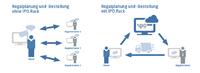 Unabhängig von Herstellern: Kostenloser 3D-Regalkonfigurator IPO.Rack jetzt erhältlich
