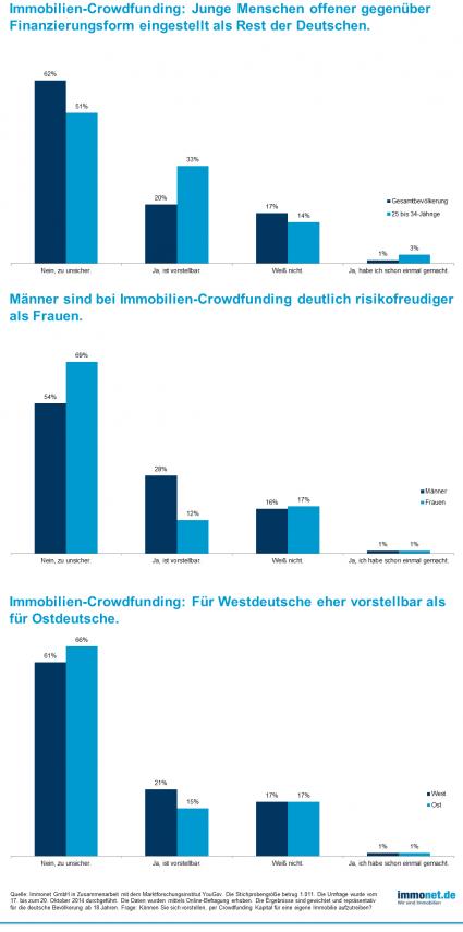 Immobilien-Crowdfunding – Für zwei Drittel der Deutschen ist die Finanzierungsform zu unsicher (FOTO)