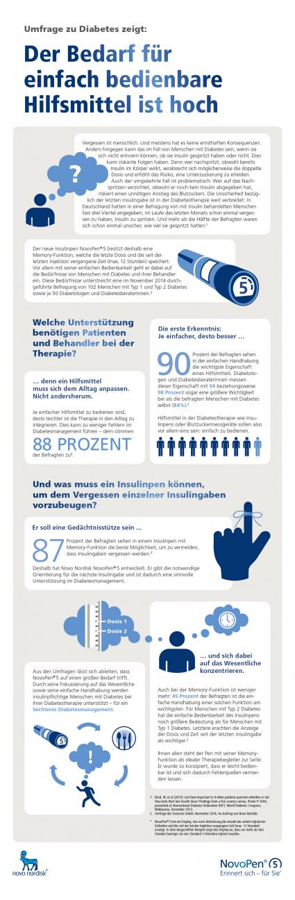 Umfrage zu Diabetes zeigt: Der Bedarf für einfach bedienbare Hilfsmittel ist hoch (FOTO)