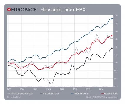 Europace Hauspreis-Index EPX: Immobilienpreise stabil (FOTO)