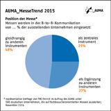 Messen: Für viele Firmen im Zentrum der Kommunikation