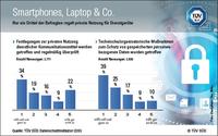 TÜV SÜD DSI: Unternehmen fehlen oft Regeln für private Nutzung von Smartphone, Laptop&Co.