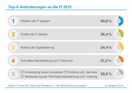 IT-Trends 2015: CIOs sollen die IT effizienter machen, Kosten senken und die Digitalisierung ausbauen (FOTO)