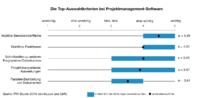 Projektmanagement-Software: Nutzerfreundlichkeit ist Top-Auswahlkriterium