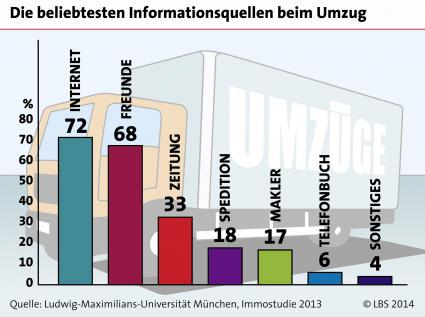 Mehrheit der Deutschen informiert sich vor einem Umzug online (FOTO)