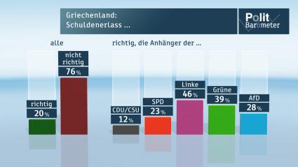 ZDF-Politbarometer  Januar II  2015/ Mehrheit für Verbleib Griechenlands im Euro – aber gegen Schuldenerlass / Zweifel an langfristigem Erfolg der AfD (FOTO)