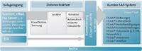 FIS zeigt SAP-Add-Ons für Stammdatenverwaltung auf den DSAG-Technologietagen 2015