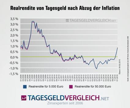 Tagesgeld: Realrendite auf 5-Jahres-Hoch (FOTO)