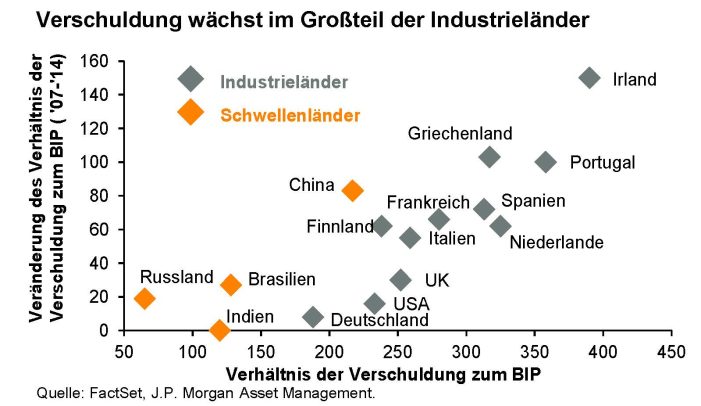 J.P. Morgan Asset Management: Globale Verschuldung steigt deutlich J.P. Morgan Asset Management: Globale Verschuldung steigt deutlich