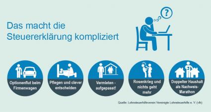Das macht die Steuererklärung kompliziert (FOTO)