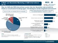 B2B E-Commerce mit Nachholbedarf im After-Sales