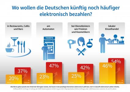 Studie zur Kartenzahlung in Deutschland / Welt ohne Bargeld? (FOTO)