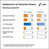 Fachbesucher auf deutschen Messen: Erwartungen werden fast immer erfüllt