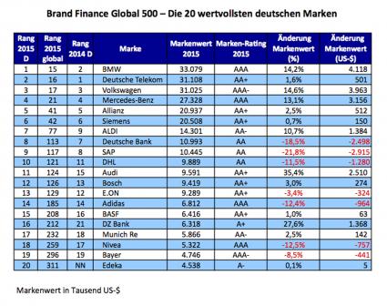 Lego stärkste, Apple wertvollste Marke der Welt / Deutschland: BMW wertvollste Marke vor der Telekom – Mercedes stärkste Marke / Brand Finance Global 500 Rangliste der wertvollsten Marken 2015 (FOTO)