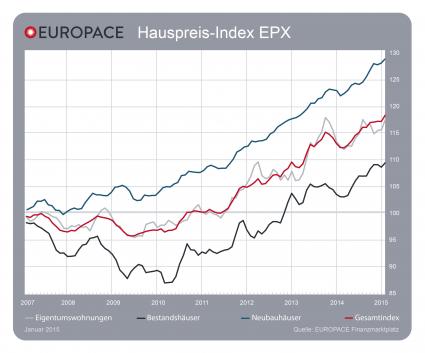 EUROPACE Hauspreis-Index EPX: Immobilienpreise steigen moderat (FOTO)