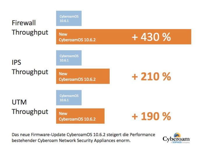 Cyberoam ermöglicht mit Firmware-Update 10.6.2 erhebliche Performance-Verbesserungen