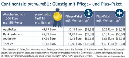 Continentale Versicherungsverbund: Berufsunfähigkeitsversicherung bietet jetzt Schutz bei Pflegebedürftigkeit und weiteren Risiken (FOTO)