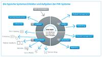 Product Information Management (PIM) kann E-Commerce noch erfolgreicher machen